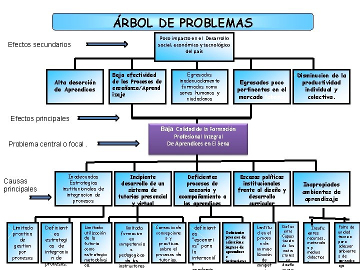 ÁRBOL DE PROBLEMAS Poco impacto en el Desarrollo social, económico y tecnológico del país