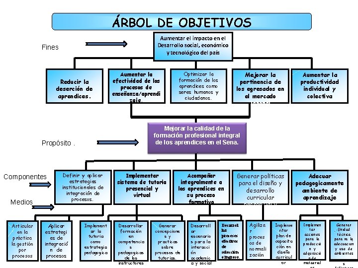 ÁRBOL DE OBJETIVOS Aumentar el impacto en el Desarrollo social, económico y tecnológico del