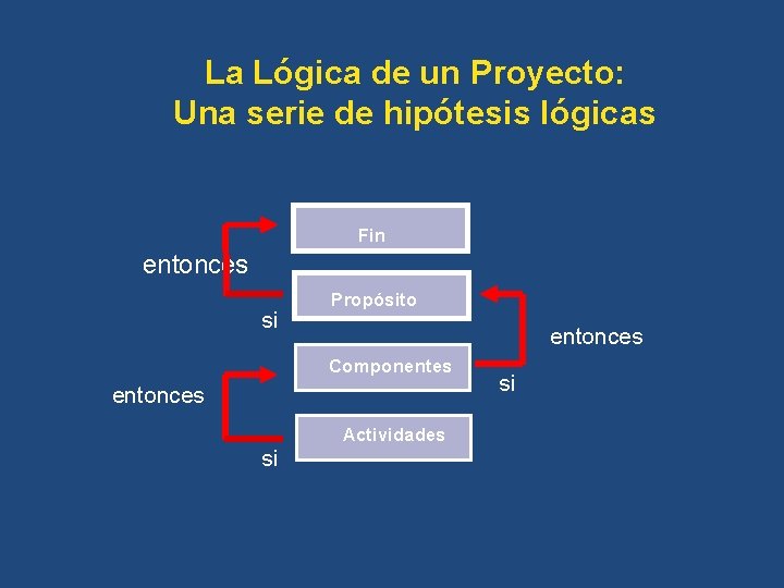 La Lógica de un Proyecto: Una serie de hipótesis lógicas Fin entonces si Propósito