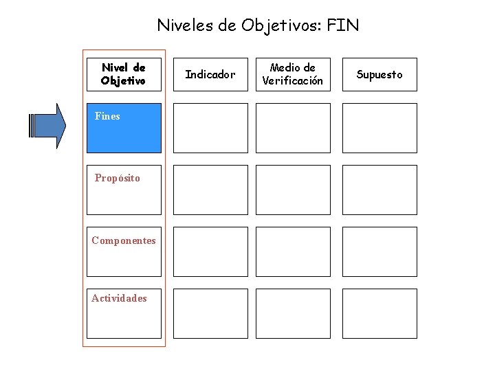 Niveles de Objetivos: FIN Nivel de Objetivo Fines Propósito Componentes Actividades Indicador Medio de