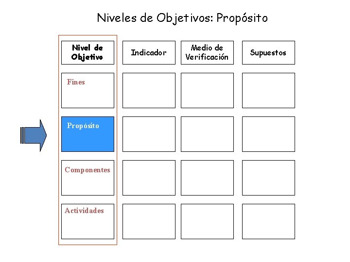 Niveles de Objetivos: Propósito Nivel de Objetivo Fines Propósito Componentes Actividades Indicador Medio de