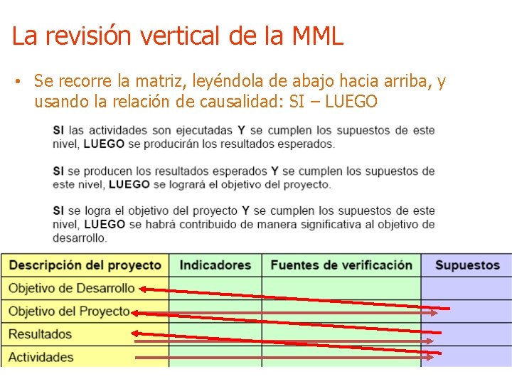 La revisión vertical de la MML • Se recorre la matriz, leyéndola de abajo