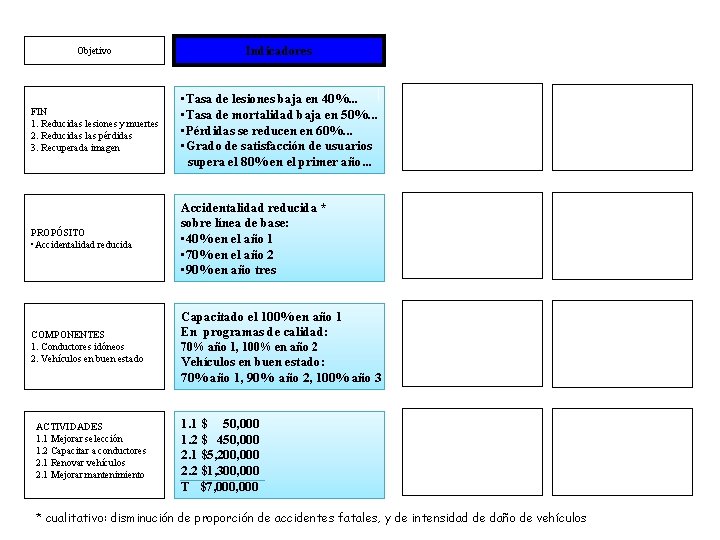 Objetivo Indicadores FIN 1. Reducidas lesiones y muertes 2. Reducidas las pérdidas 3. Recuperada