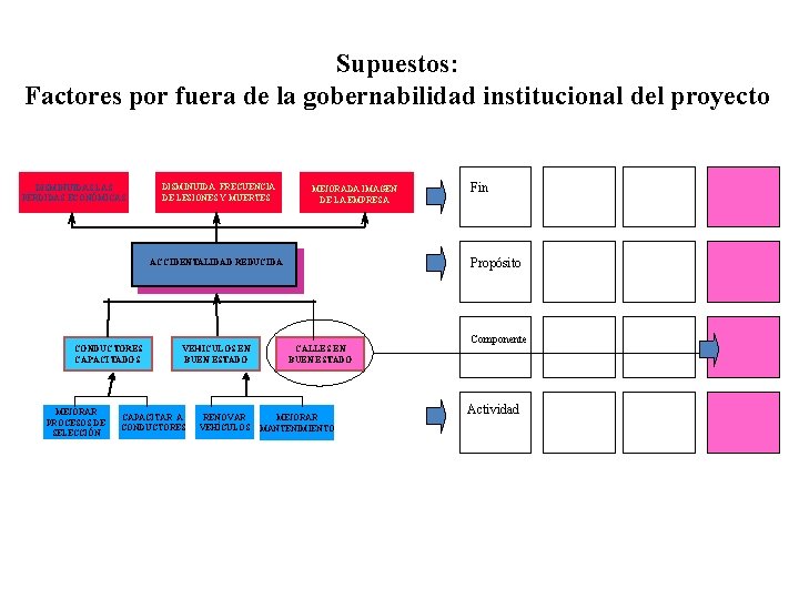 Supuestos: Factores por fuera de la gobernabilidad institucional del proyecto DISMINUIDAS LAS PÉRDIDAS ECONÓMICAS