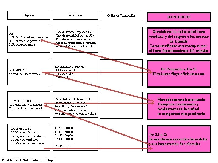 Objetivo Indicadores FIN 1. Reducidas lesiones y muertes 2. Reducidas las pérdidas 3. Recuperada