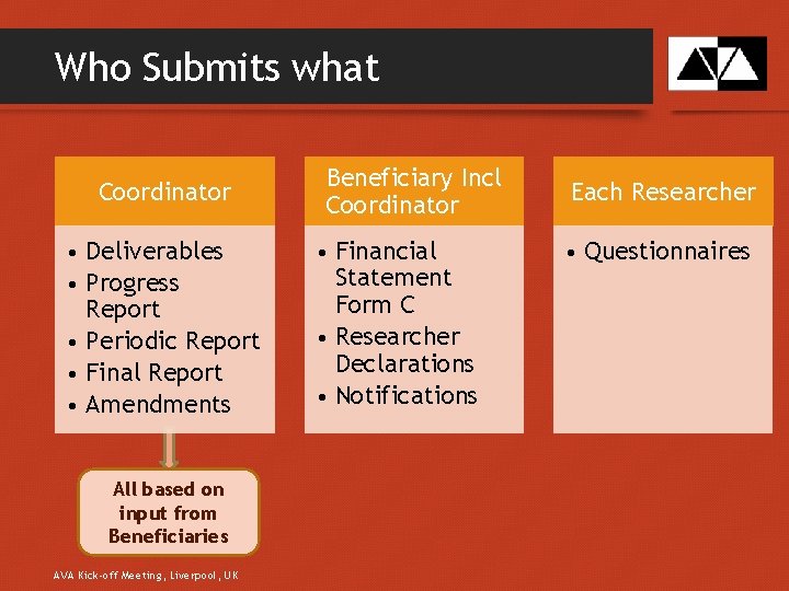 Who Submits what Coordinator • Deliverables • Progress Report • Periodic Report • Final