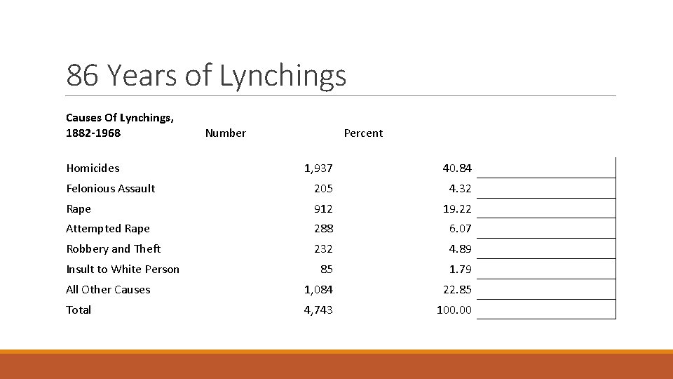 86 Years of Lynchings Causes Of Lynchings, 1882 -1968 Homicides Number Percent 1, 937