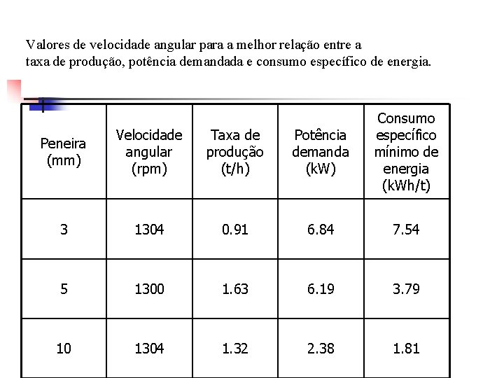 Valores de velocidade angular para a melhor relação entre a taxa de produção, potência