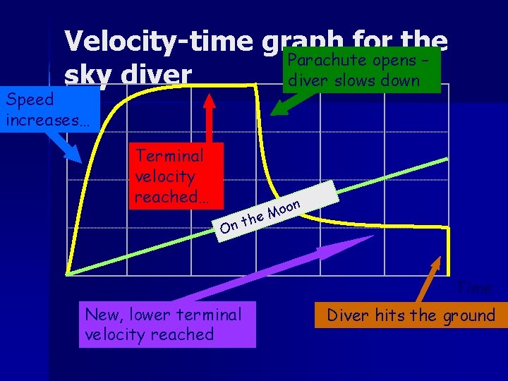 Velocity-time graph for the Parachute opens – Velocity sky diver slows down Speed increases…