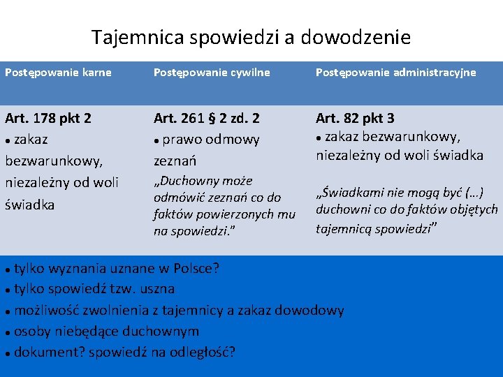 Tajemnica spowiedzi a dowodzenie Postępowanie karne Postępowanie cywilne Postępowanie administracyjne Art. 178 pkt 2