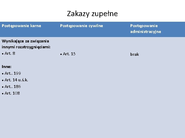 Zakazy zupełne Postępowanie karne Postępowanie cywilne Wynikające ze związania innymi rozstrzygnięciami: Art. 8 Inne: