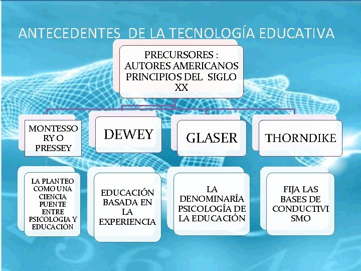 ANTECEDENTES DE LA TECNOLOGÍA EDUCATIVA PRECURSORES : AUTORES AMERICANOS PRINCIPIOS DEL SIGLO XX MONTESSO