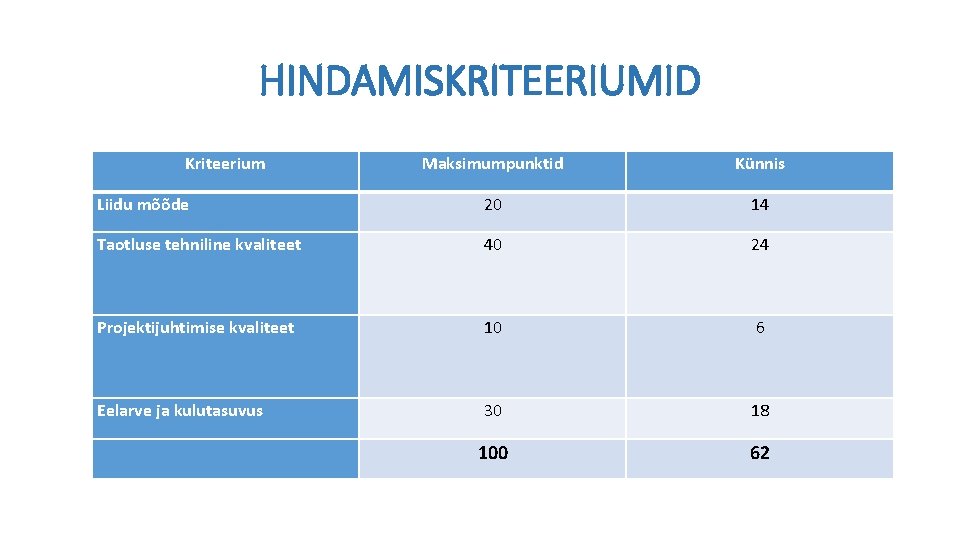 HINDAMISKRITEERIUMID Kriteerium Maksimumpunktid Künnis Liidu mõõde 20 14 Taotluse tehniline kvaliteet 40 24 Projektijuhtimise