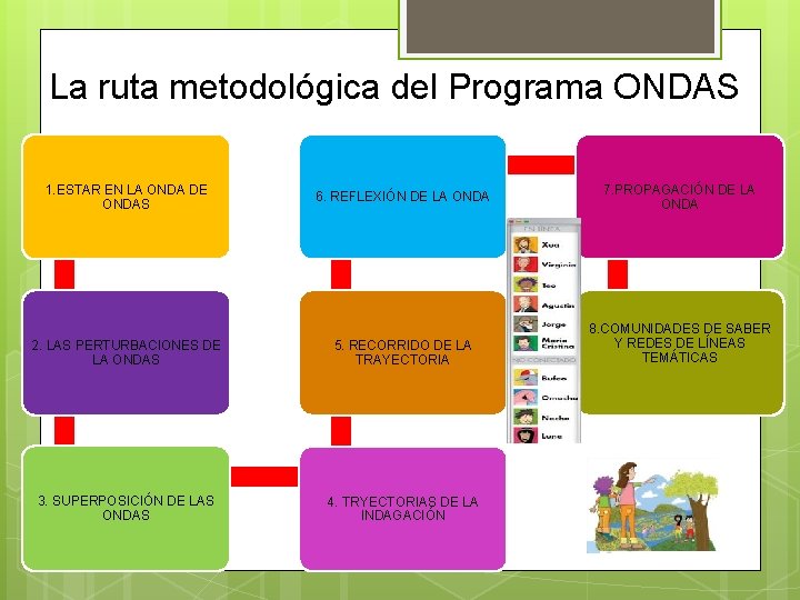 La ruta metodológica del Programa ONDAS 1. ESTAR EN LA ONDA DE ONDAS 6.