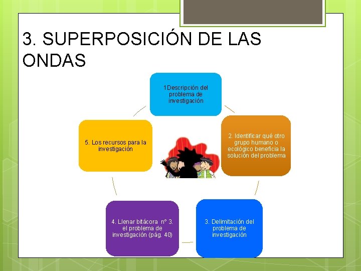 3. SUPERPOSICIÓN DE LAS ONDAS 1 Descripción del problema de investigación 5. Los recursos