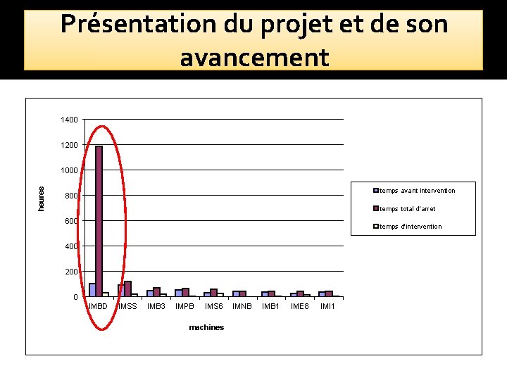 Présentation du projet et de son avancement 1400 1200 heures 1000 temps avant intervention