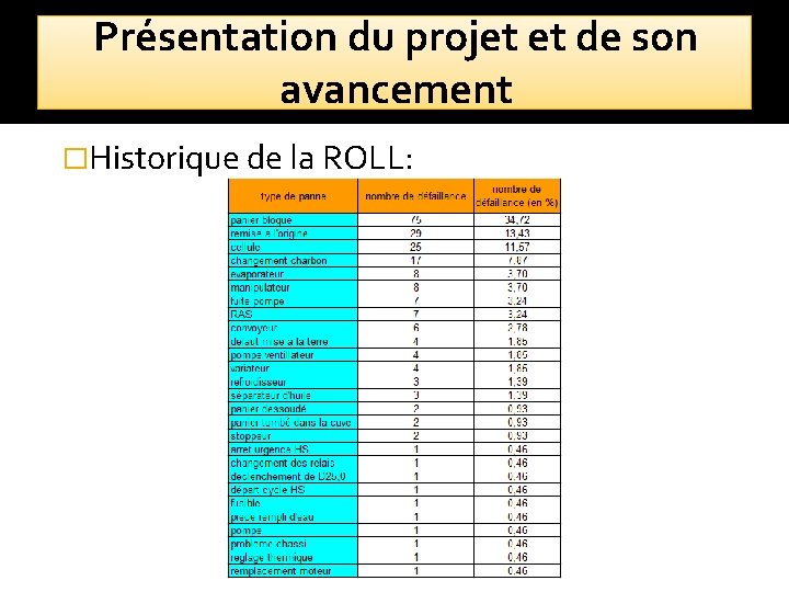 Présentation du projet et de son avancement �Historique de la ROLL: 