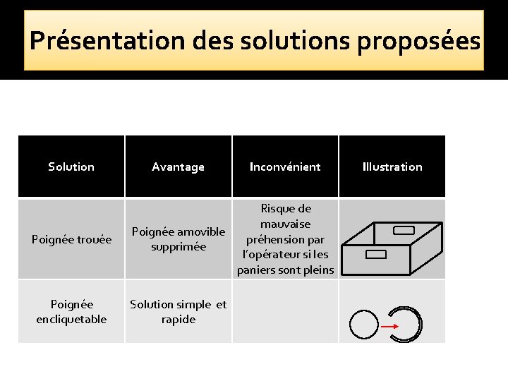 Présentation des solutions proposées Solution Poignée trouée Poignée encliquetable Avantage Inconvénient Risque de mauvaise