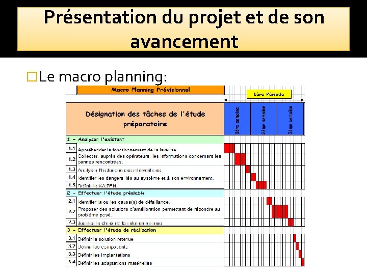 Présentation du projet et de son avancement �Le macro planning: 