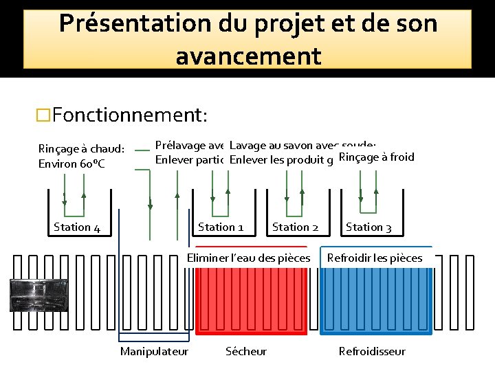 Présentation du projet et de son avancement �Fonctionnement: Rinçage à chaud: Environ 60°C Prélavage