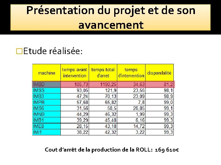 Présentation du projet et de son avancement �Etude réalisée: Cout d’arrêt de la production