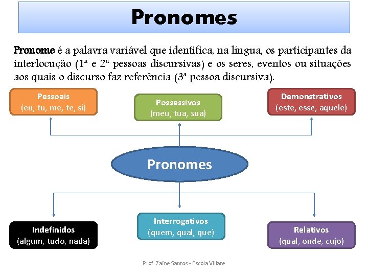 Pronomes Pronome é a palavra variável que identifica, na língua, os participantes da interlocução