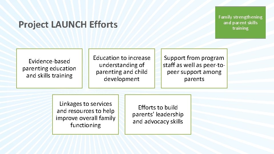 Family strengthening and parent skills training Project LAUNCH Efforts Evidence-based parenting education and skills