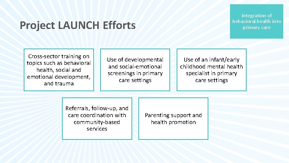 Integration of behavioral health into primary care Project LAUNCH Efforts Cross-sector training on topics