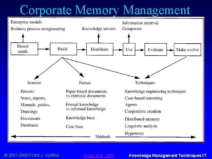 Corporate Memory Management Overview © 2001 -2005 Franz J. Kurfess [Dieng et al. 1999]