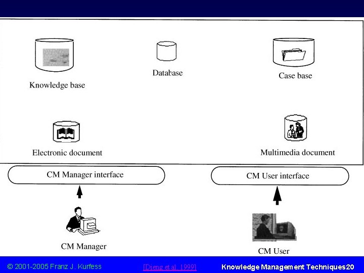 Corporate Memory Example © 2001 -2005 Franz J. Kurfess [Dieng et al. 1999] Knowledge