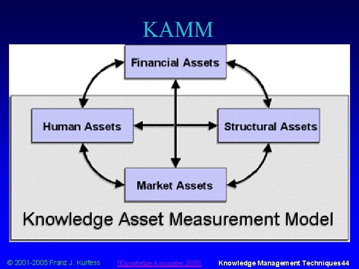 KAMM © 2001 -2005 Franz J. Kurfess [Knowledge Associates 2000] Knowledge Management Techniques 44