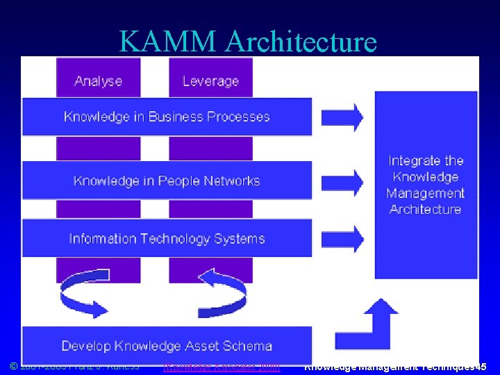 KAMM Architecture © 2001 -2005 Franz J. Kurfess [Knowledge Associates 2000] Knowledge Management Techniques