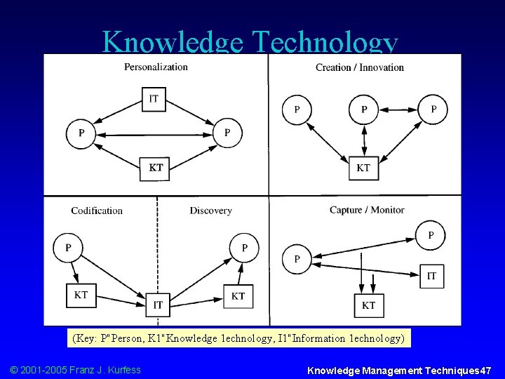 Knowledge Technology (Key: P"Person, K 1"Knowledge 1 echnology, I 1"Information 1 echnology) © 2001