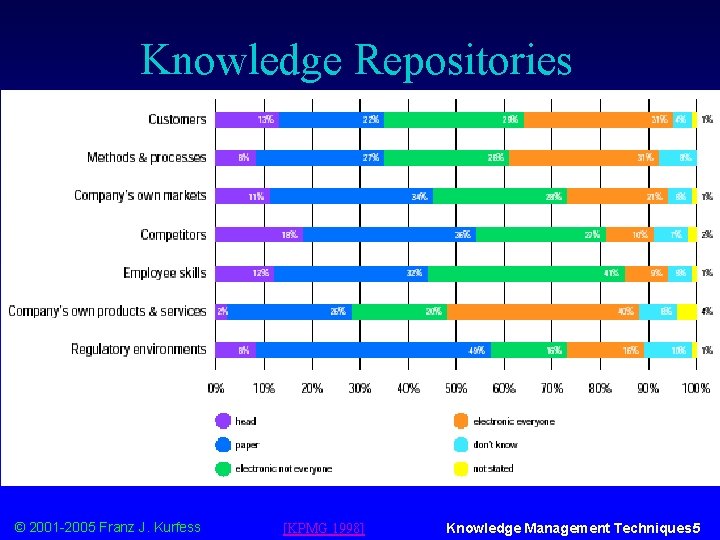 Knowledge Repositories © 2001 -2005 Franz J. Kurfess [KPMG 1998] Knowledge Management Techniques 5