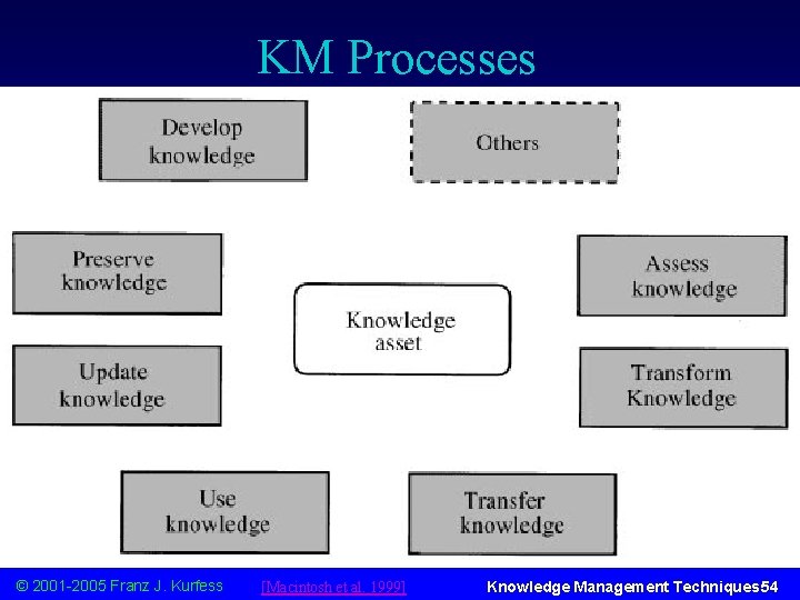 KM Processes © 2001 -2005 Franz J. Kurfess [Macintosh et al. 1999] Knowledge Management
