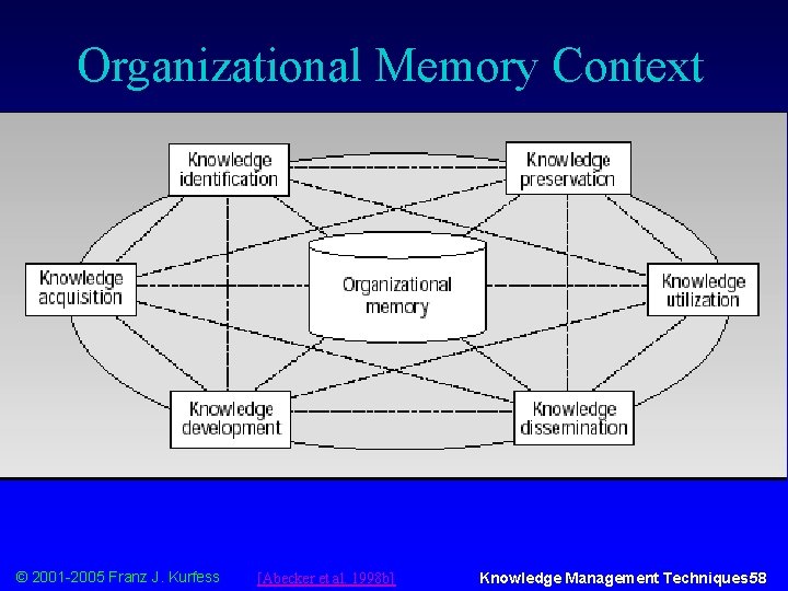 Organizational Memory Context © 2001 -2005 Franz J. Kurfess [Abecker et al. 1998 b]