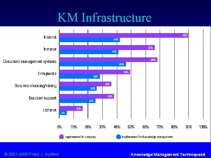 KM Infrastructure © 2001 -2005 Franz J. Kurfess Knowledge Management Techniques 6 