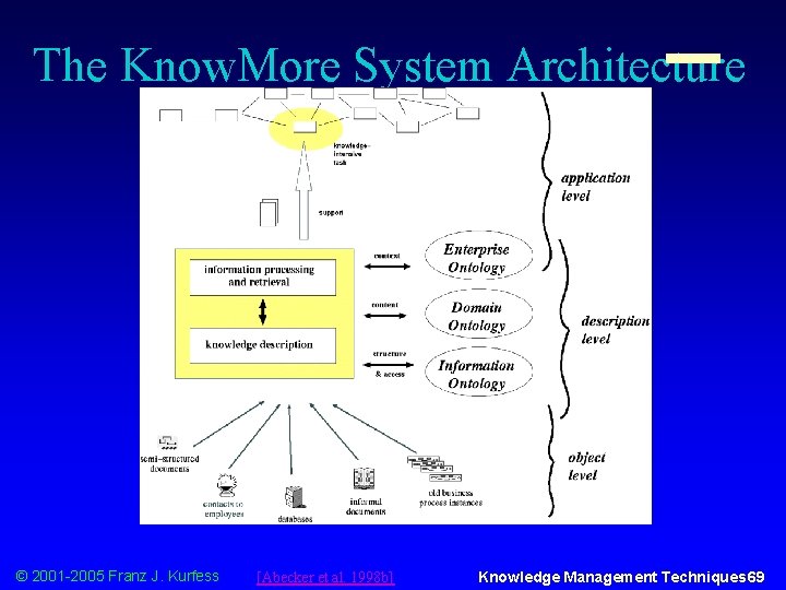 The Know. More System Architecture © 2001 -2005 Franz J. Kurfess [Abecker et al.