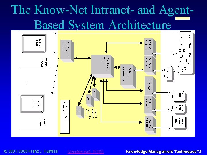 The Know-Net Intranet- and Agent. Based System Architecture © 2001 -2005 Franz J. Kurfess