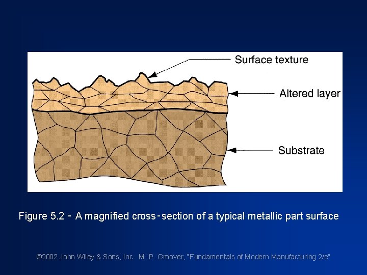 Figure 5. 2 ‑ A magnified cross‑section of a typical metallic part surface © Figure 5. 2 ‑ A magnified cross‑section of a typical metallic part surface ©