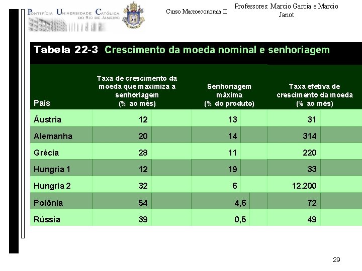 Curso Macroeconomia II Professores: Marcio Garcia e Marcio Janot Tabela 22 -3 Crescimento da