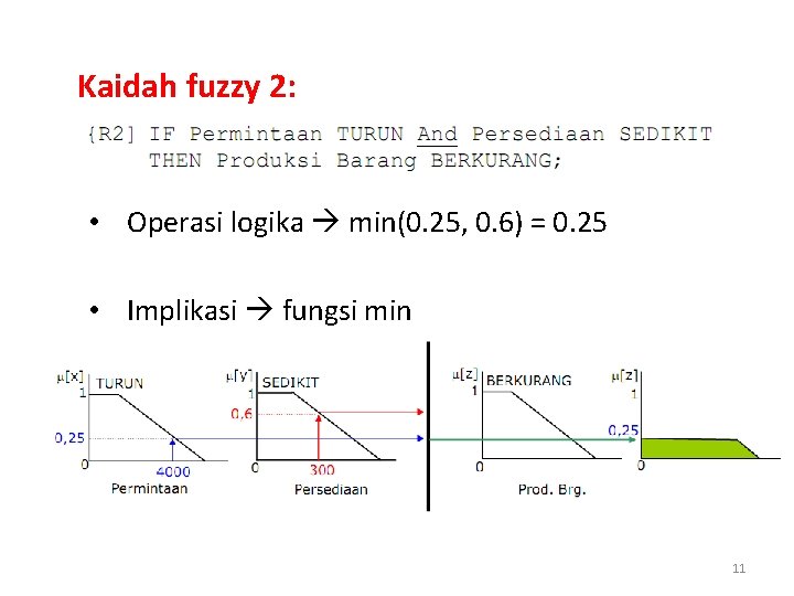Kaidah fuzzy 2: • Operasi logika min(0. 25, 0. 6) = 0. 25 •