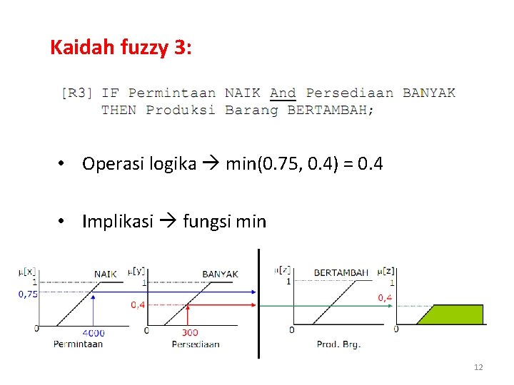 Kaidah fuzzy 3: • Operasi logika min(0. 75, 0. 4) = 0. 4 •