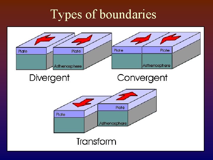 Types of boundaries 