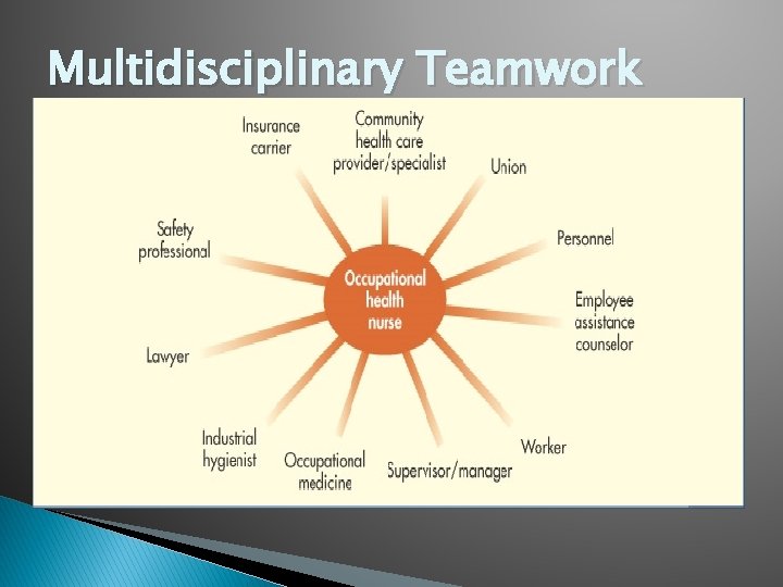Multidisciplinary Teamwork 