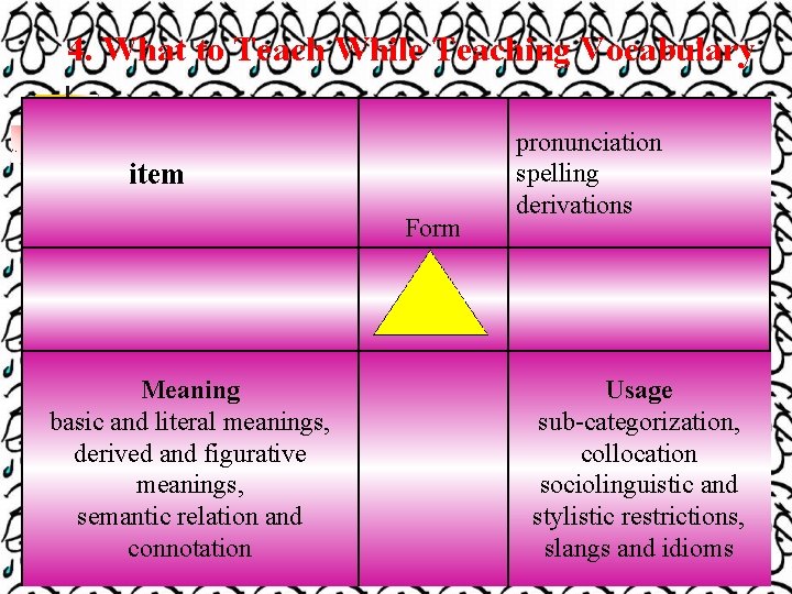4. What to Teach While Teaching Vocabulary item Form Meaning basic and literal meanings,