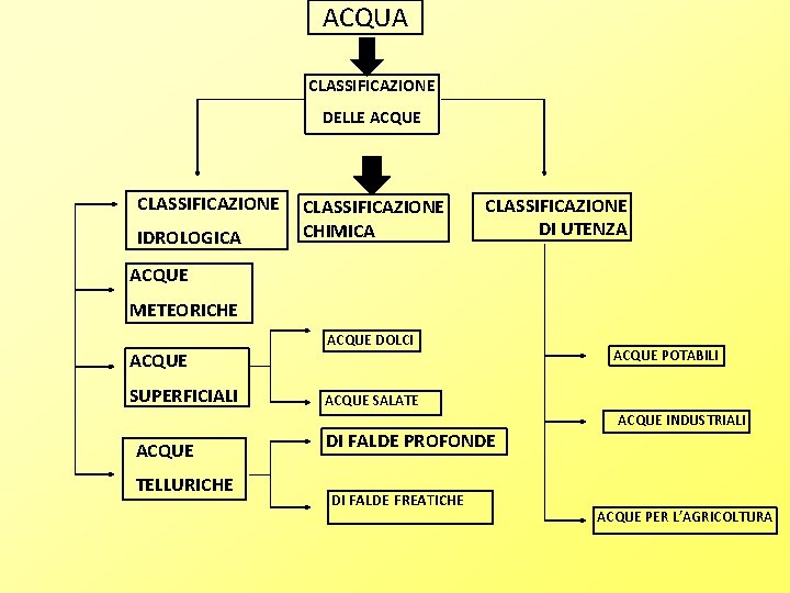 ACQUA CLASSIFICAZIONE DELLE ACQUE CLASSIFICAZIONE IDROLOGICA CLASSIFICAZIONE CHIMICA CLASSIFICAZIONE DI UTENZA ACQUE METEORICHE ACQUE ACQUA CLASSIFICAZIONE DELLE ACQUE CLASSIFICAZIONE IDROLOGICA CLASSIFICAZIONE CHIMICA CLASSIFICAZIONE DI UTENZA ACQUE METEORICHE ACQUE