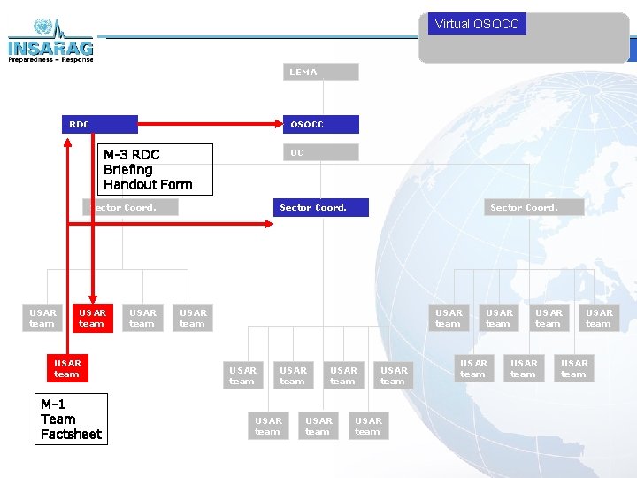 Virtual OSOCC LEMA OSOCC RDC M-3 RDC Briefing Handout Form UC Sector Coord. USAR