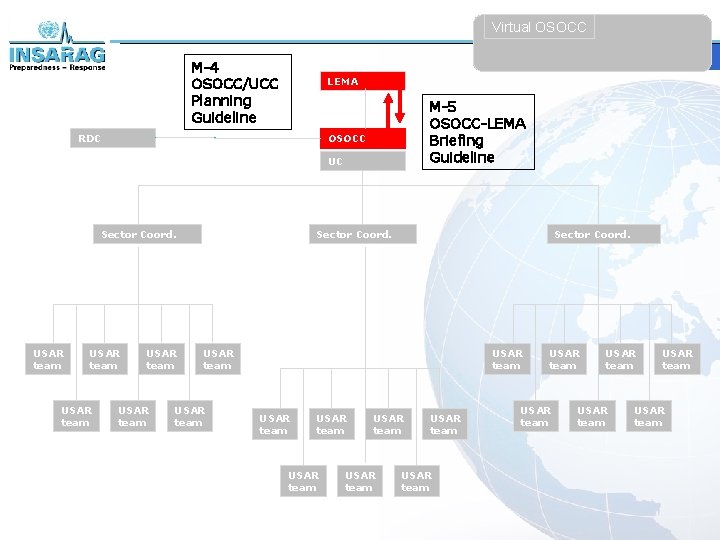 Virtual OSOCC M-4 OSOCC/UCC Planning Guideline LEMA RDC M-5 OSOCC-LEMA Briefing Guideline OSOCC UC