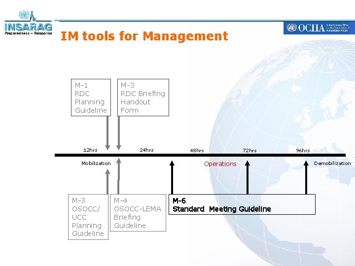 IM tools for Management M-1 RDC Planning Guideline 12 hrs M-3 RDC Briefing Handout